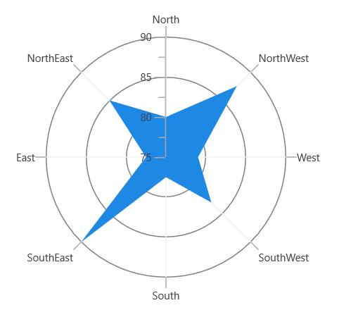 Polar chart type in WinUI