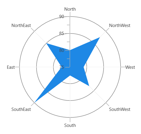 Draw type support for polar series in WinUI Chart