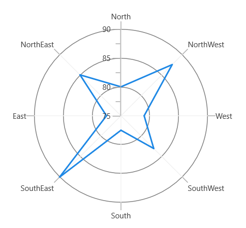 Draw type support for polar series in WinUI Chart