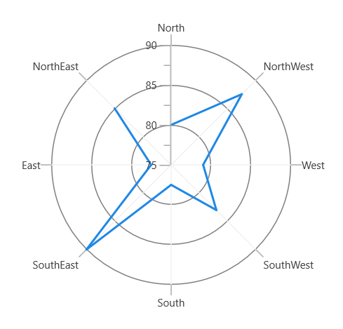 Closed polar series in WinUI Chart