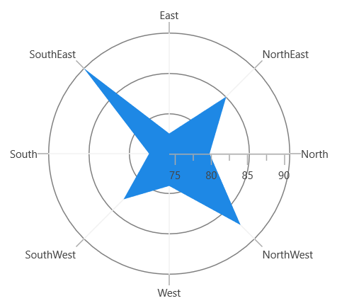 Rotation support for polar series in WinUI Chart