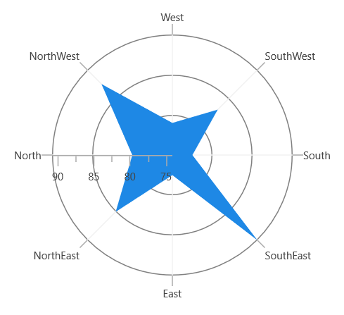 Rotation support for polar series in WinUI Chart