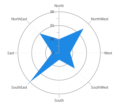 Rotation support for polar series in WinUI Chart