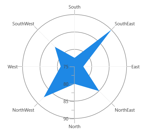 Rotation support for polar series in WinUI Chart