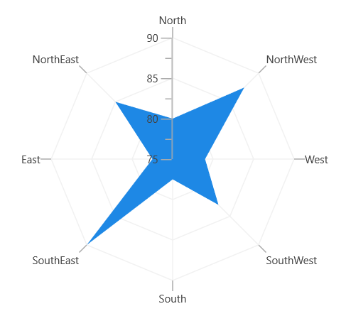 Radar chart type in WinUI