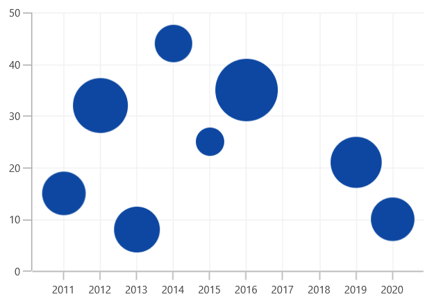 ShowZeroBubbles support in WinUI Chart