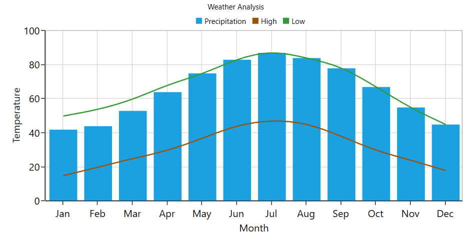 Overview of WinUI Chart