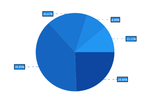 Connector line support for data labels in WinUI chart