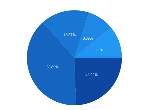 Data labels context in WinUI chart