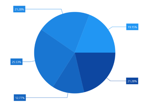 Position support for data label in WinUI Chart