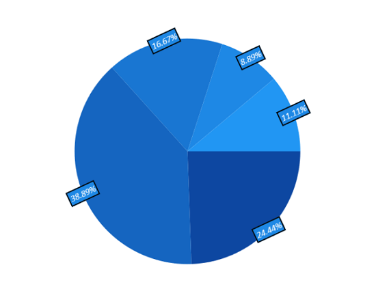 Rotation support for data label in WinUI Chart