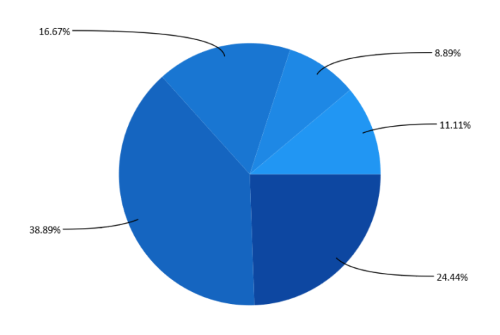 Connector line with Bezier type in WinUI Chart