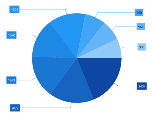 Pie series without grouping feature