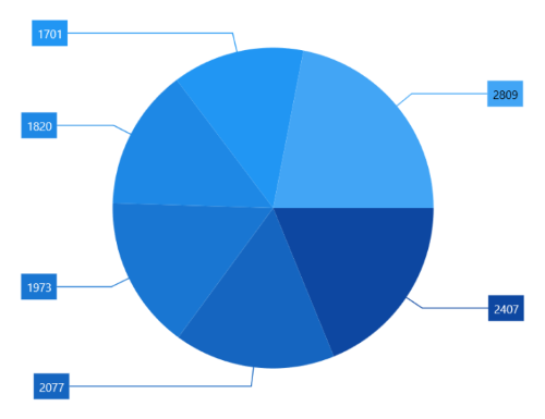 Pie series with grouping feature in value mode