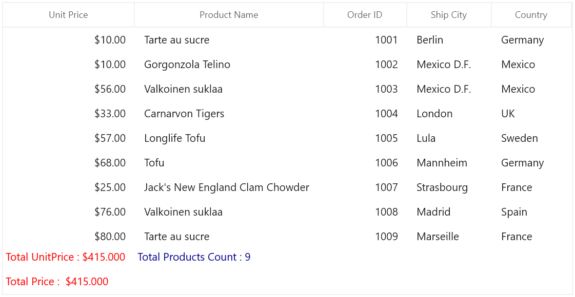 Customizing Table Summary Cell Style in WinUI DataGrid