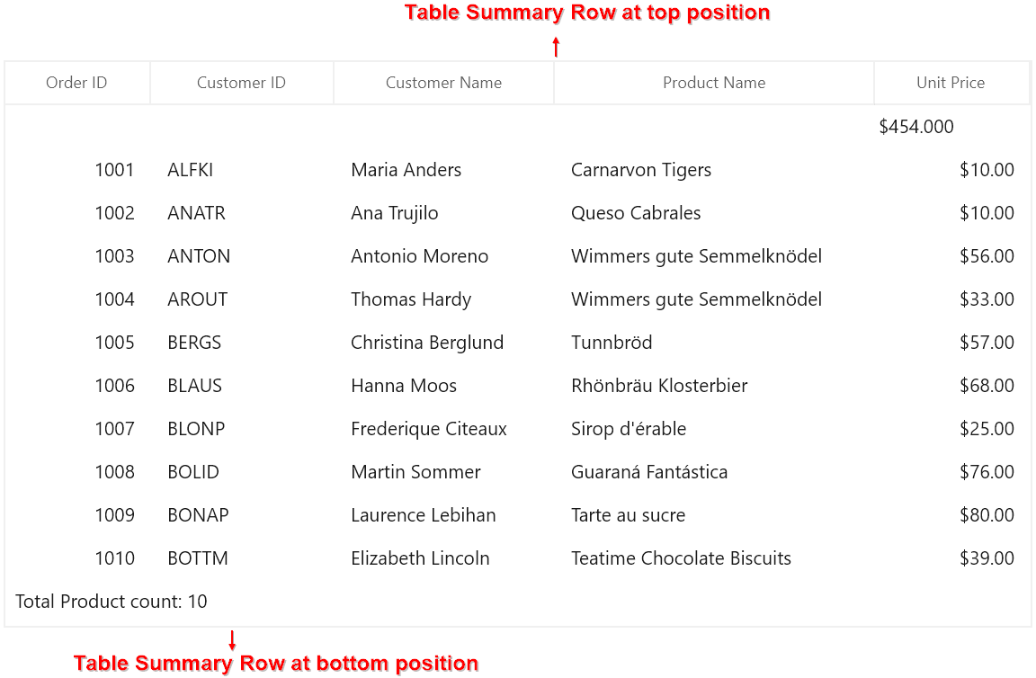 WinUI DataGrid Table Summary Position