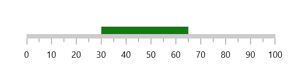 equal range width