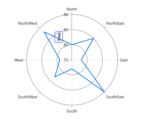 Axis HeaderTemplate support in WinUI Chart