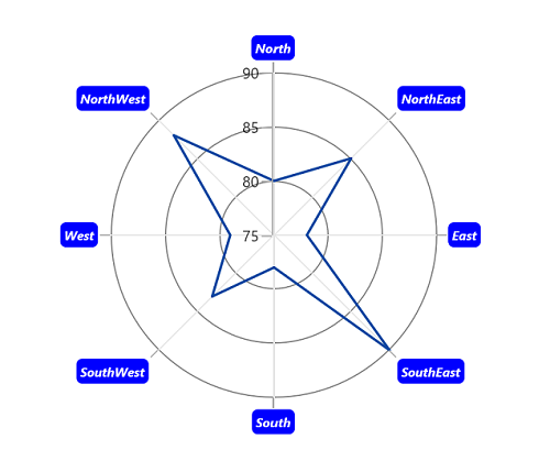 LabelTemplate support for ChartAxis in WinUI Chart