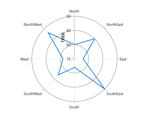 Axis header style in WinUI Chart