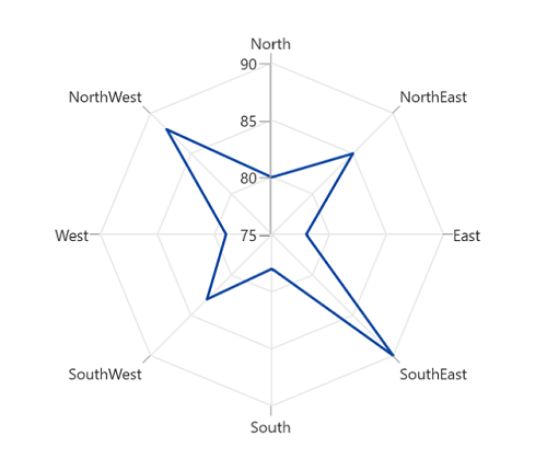 CategoryAxis support in WinUI Chart