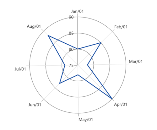 DateTimeAxis support in WinUI Chart