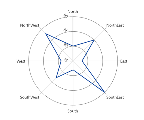 Chart axis label rotation support in WinUI chart