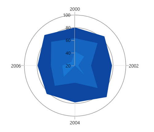 Numerical Axis support in WinUI Chart