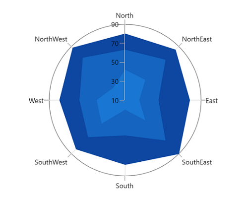 Numerical axis range in WinUI Chart