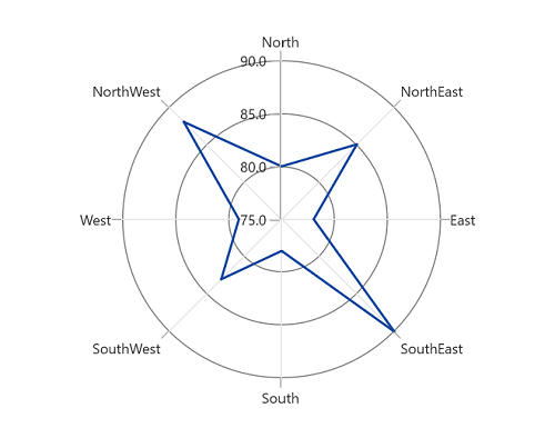 Axis label formart support in WinUI Chart