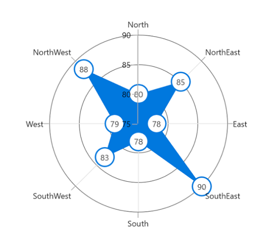 Template support for data label in WinUI Chart