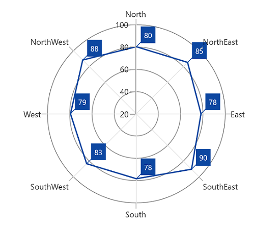 ConnectorLine in WinUI Chart