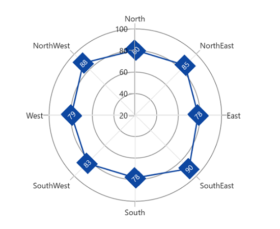 Rotation support for data label in WinUI Chart