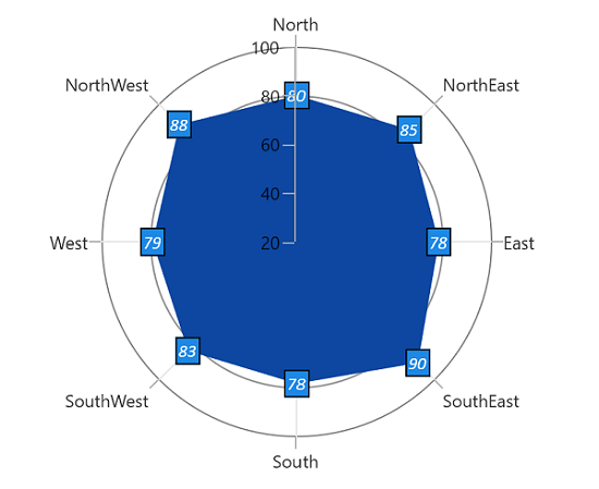 Data label customization support in WinUI Chart