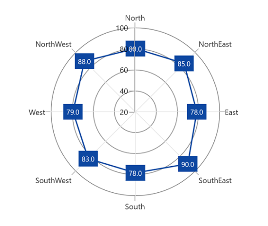 Label format support for data label in WinUI Chart