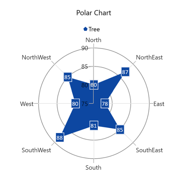 Getting Started WinUI Chart