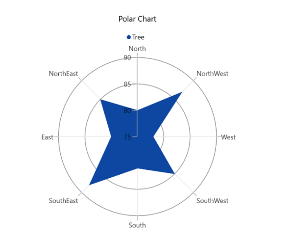 Polar Chart in WinUI Chart