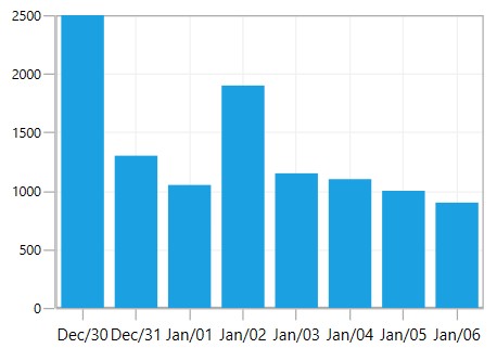 WPF Chart with DateTimeAxis Label