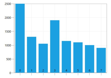 Changing Axis Label Position in WPF Chart