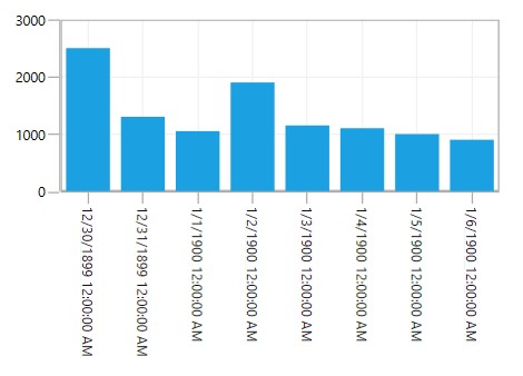 WPF Chart displays Axis Rotation Angle