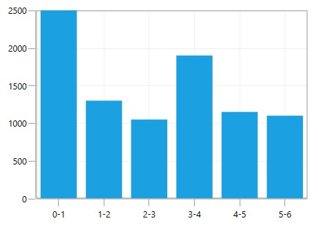WPF Chart with Custom Axis Label
