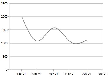 Customizing DateTimeAxis Range in WPF Chart