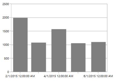 Hide Smart Axis Labels in WPF Chart