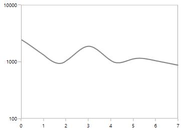 WPF Chart displays LogarithmicAxis