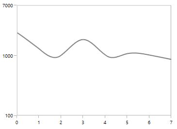 Customizing LogarithmicAxis Range in WPF Chart