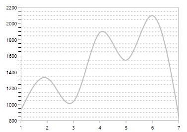 WPF Chart displays Minor Gridlines