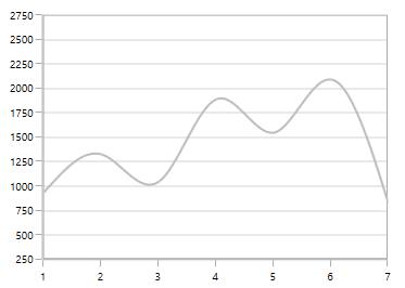 Customizing NumericalAxis Range in WPF Chart