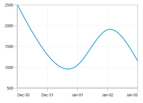WPF Chart displays Axis Edge Label from Left to Right Position
