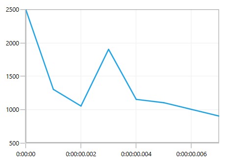 WPF Chart with TimeSpanAxis Label