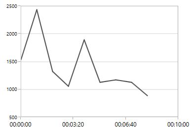 Customizing TimeSpanAxis Range in WPF Chart